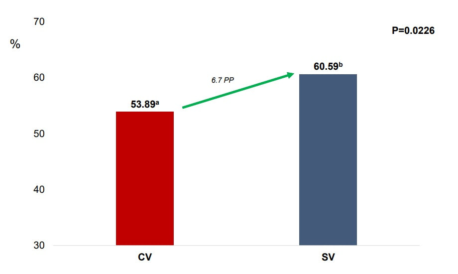 Trial in Brazil shows the SpermVital® technology improves the pregnancy per AI in beef cows