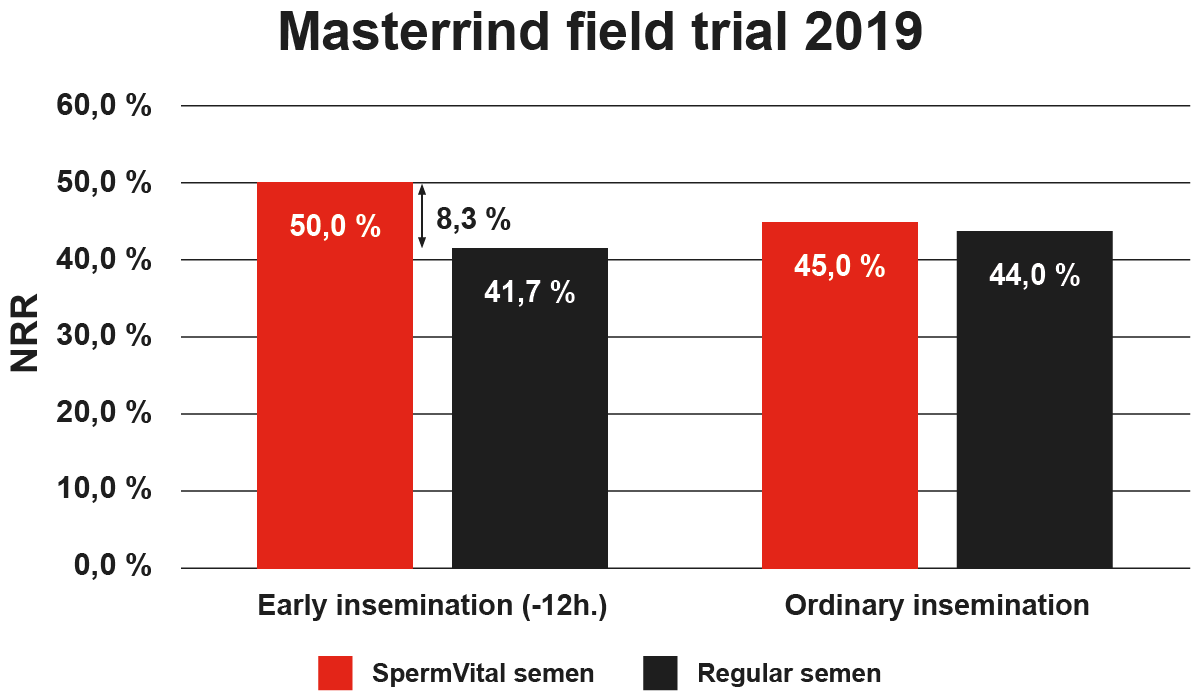 Masterrind trial demonstrate SpermVital advantage