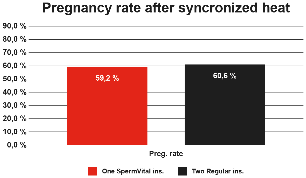 SpermVital® semen can replace double inseminations