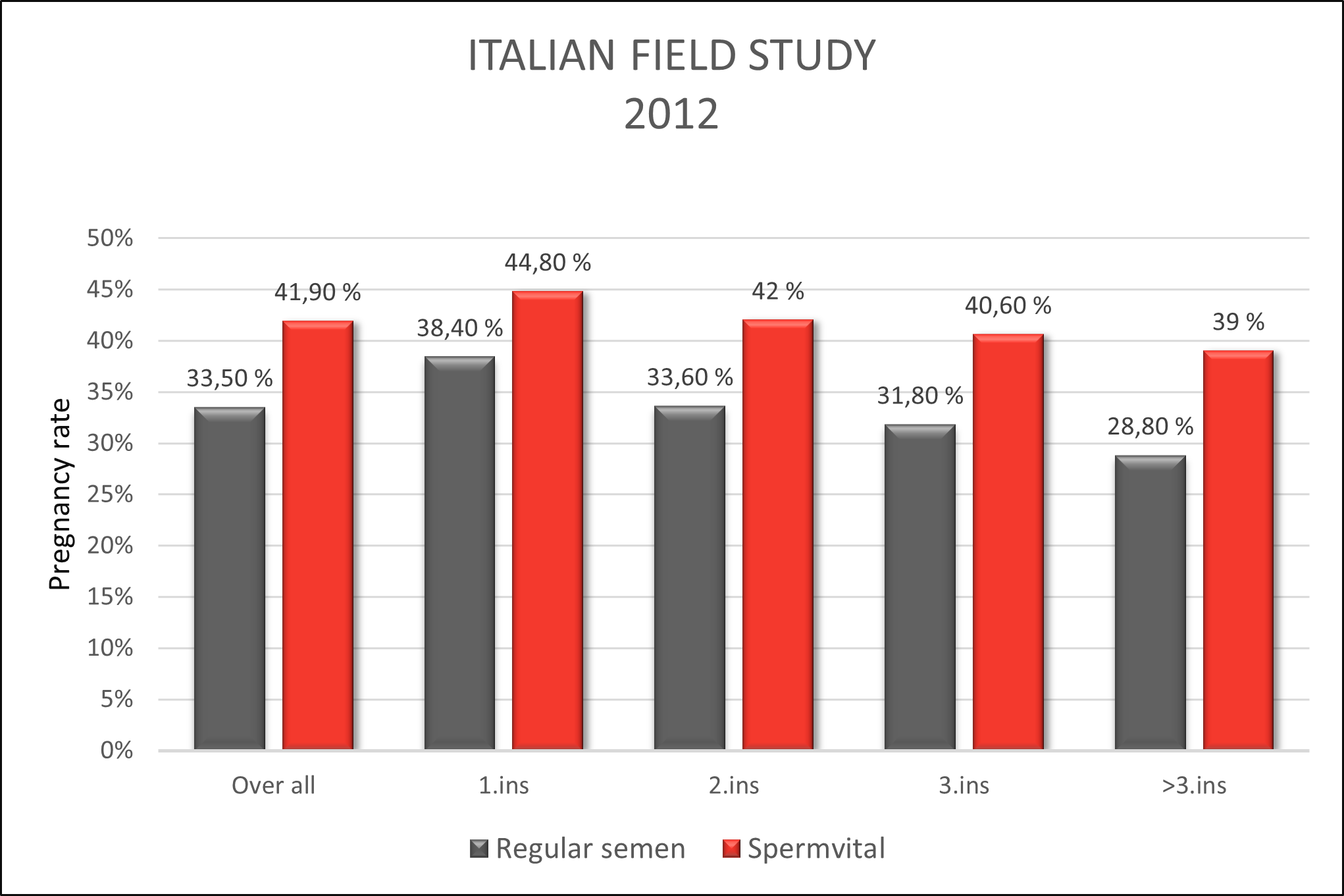Italian field trial show increased pregnancy rate for SpermVital® semen