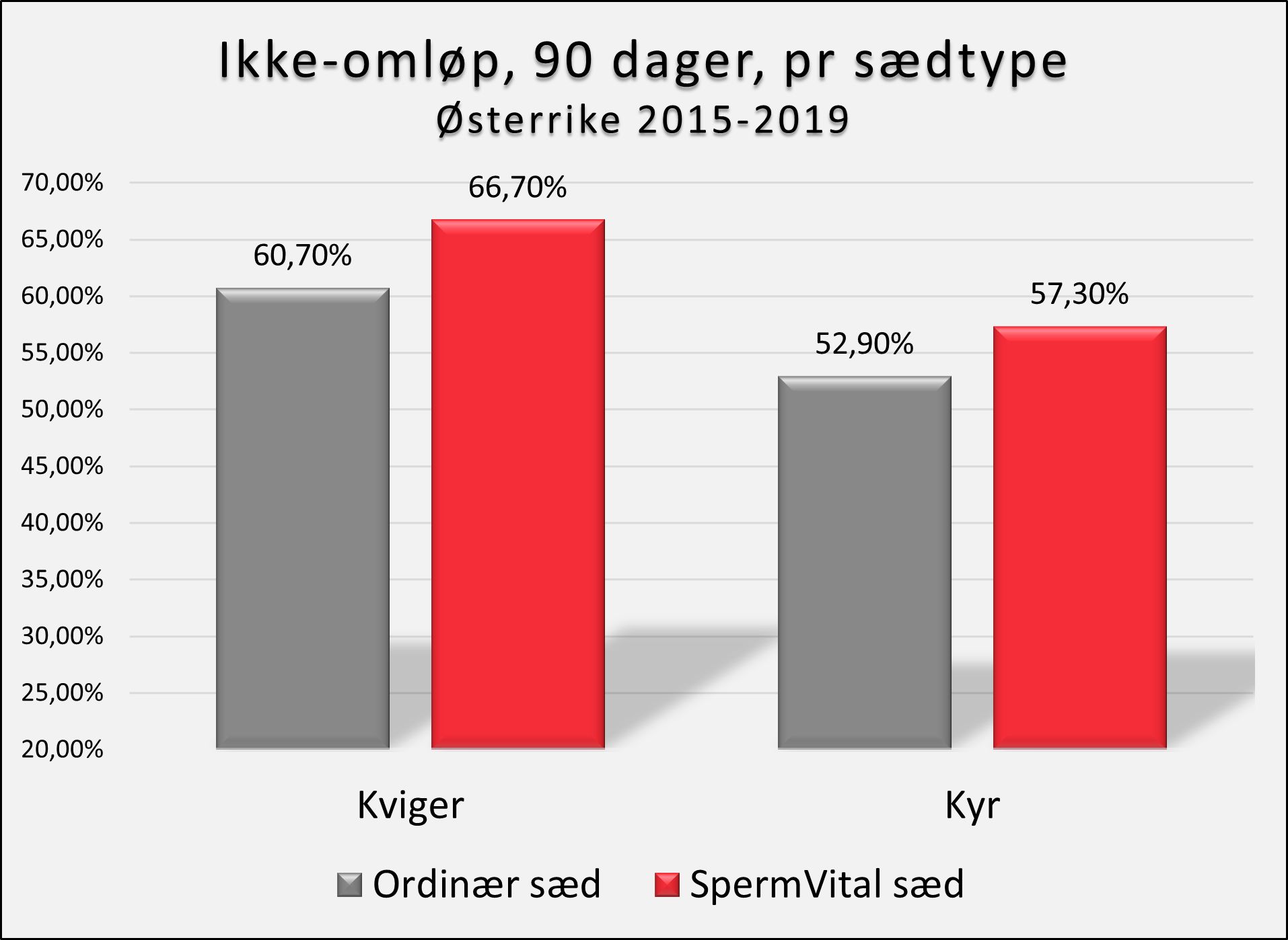 SpermVital-sæd viser klare fordeler i Østerrike